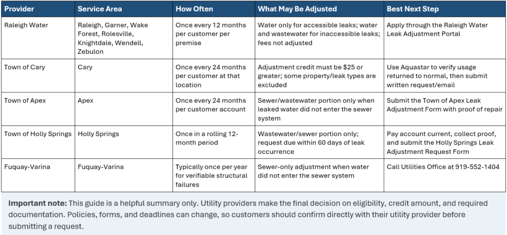 A quick summary guide listing raleigh are municipalities and whether or not water leaks are reimbursable